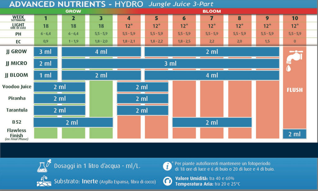 Advanced Nutrients BIG BUD bloom booster 250ml