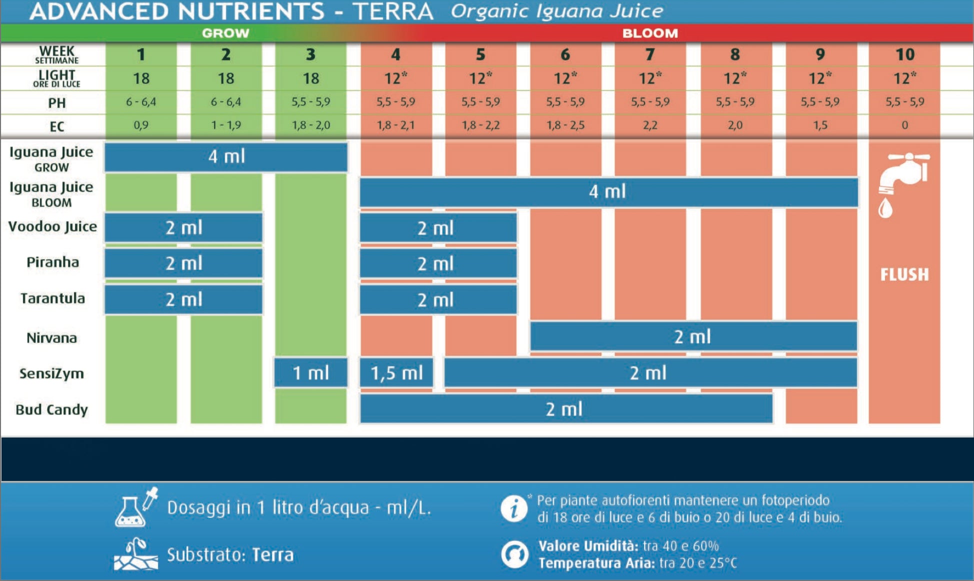 Advanced Nutrients BIG BUD bloom booster 250ml
