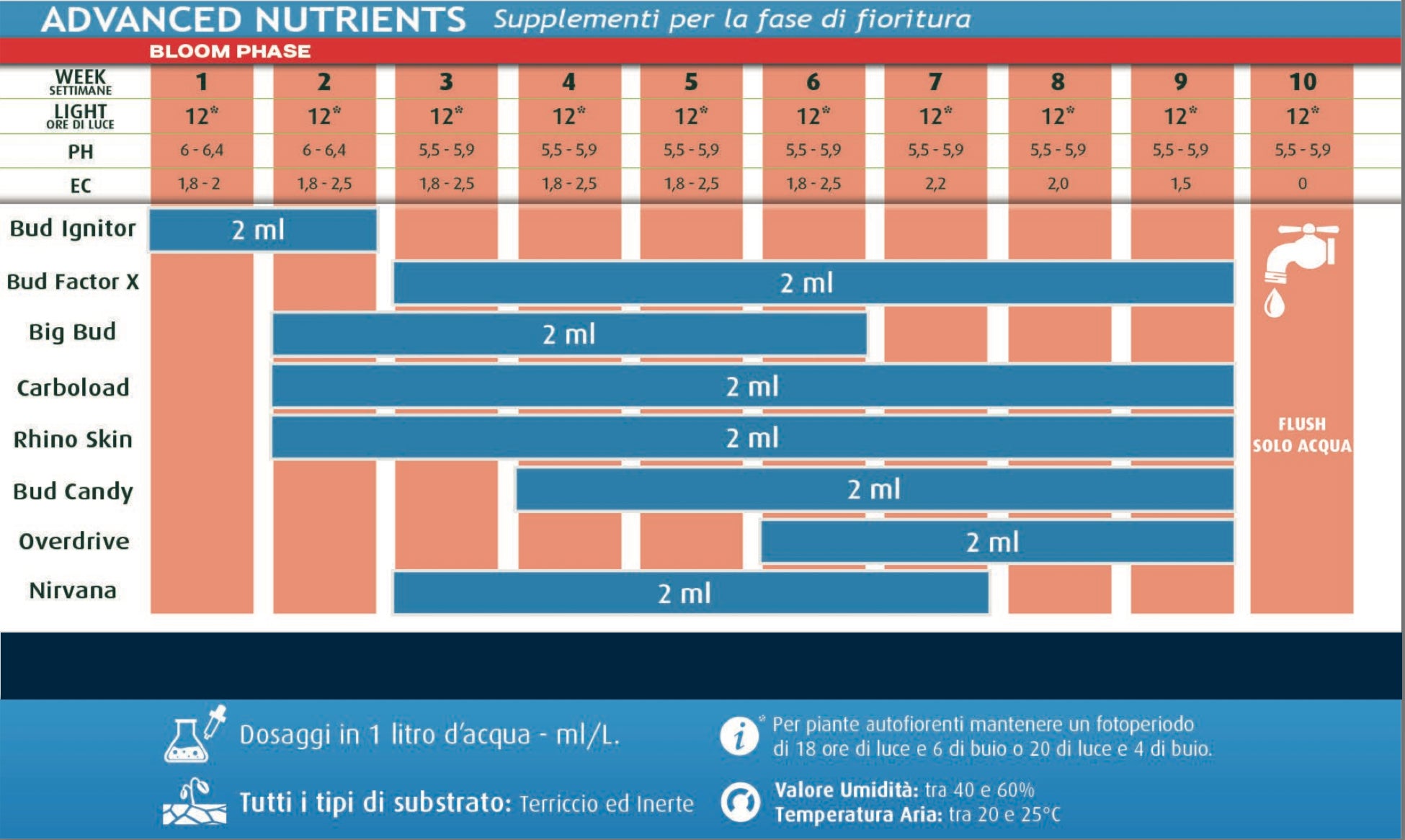 Advanced Nutrients BIG BUD bloom booster 250ml
